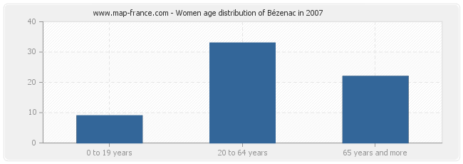 Women age distribution of Bézenac in 2007