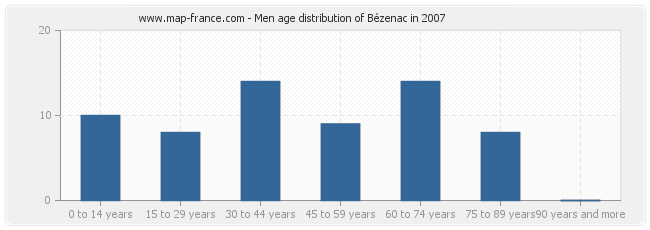 Men age distribution of Bézenac in 2007