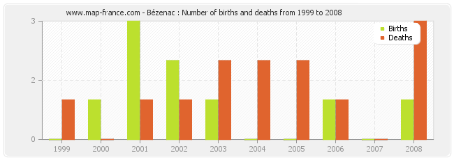 Bézenac : Number of births and deaths from 1999 to 2008