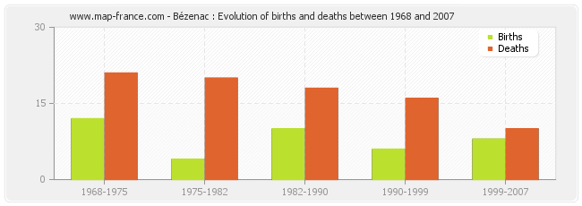 Bézenac : Evolution of births and deaths between 1968 and 2007