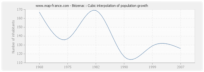 Bézenac : Cubic interpolation of population growth
