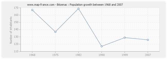 Population Bézenac