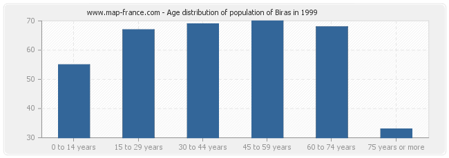 Age distribution of population of Biras in 1999