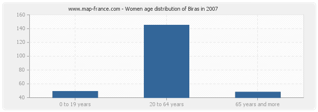 Women age distribution of Biras in 2007