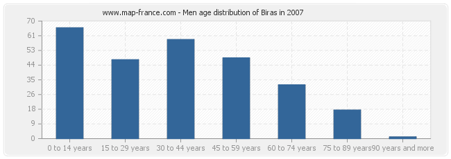 Men age distribution of Biras in 2007