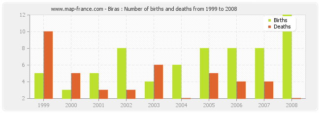 Biras : Number of births and deaths from 1999 to 2008
