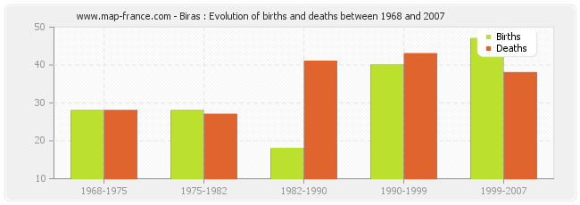 Biras : Evolution of births and deaths between 1968 and 2007