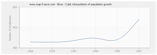 Biras : Cubic interpolation of population growth