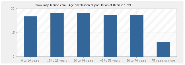 Age distribution of population of Biron in 1999