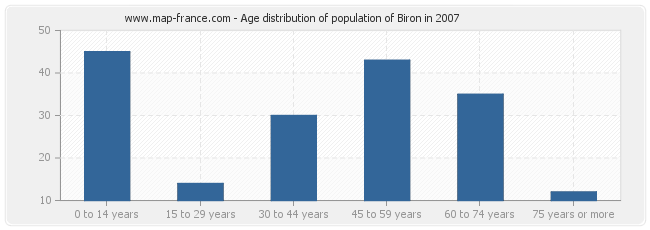 Age distribution of population of Biron in 2007