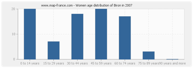 Women age distribution of Biron in 2007