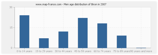 Men age distribution of Biron in 2007