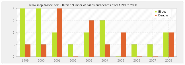 Biron : Number of births and deaths from 1999 to 2008