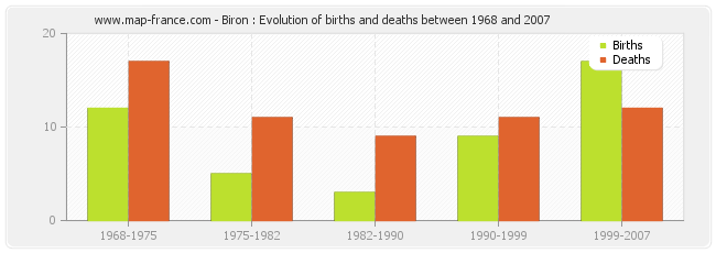 Biron : Evolution of births and deaths between 1968 and 2007