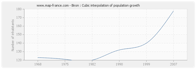 Biron : Cubic interpolation of population growth