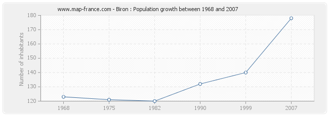 Population Biron