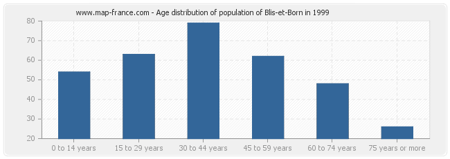 Age distribution of population of Blis-et-Born in 1999