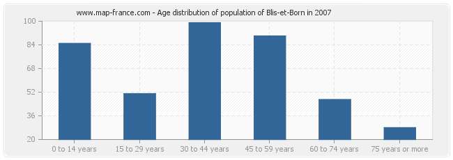 Age distribution of population of Blis-et-Born in 2007
