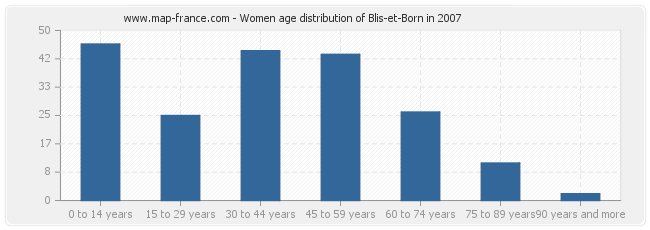 Women age distribution of Blis-et-Born in 2007
