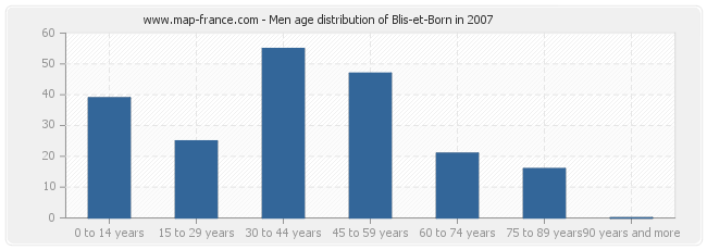 Men age distribution of Blis-et-Born in 2007