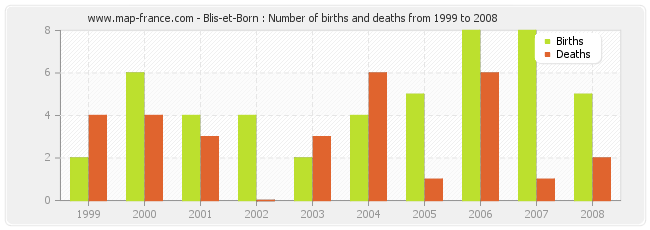 Blis-et-Born : Number of births and deaths from 1999 to 2008