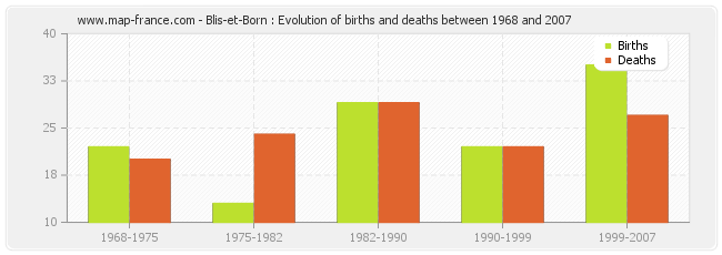 Blis-et-Born : Evolution of births and deaths between 1968 and 2007
