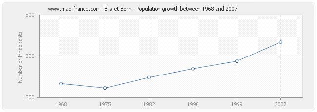 Population Blis-et-Born