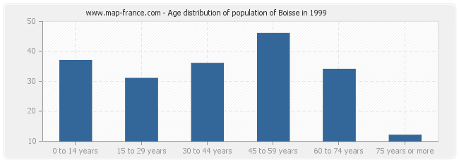 Age distribution of population of Boisse in 1999