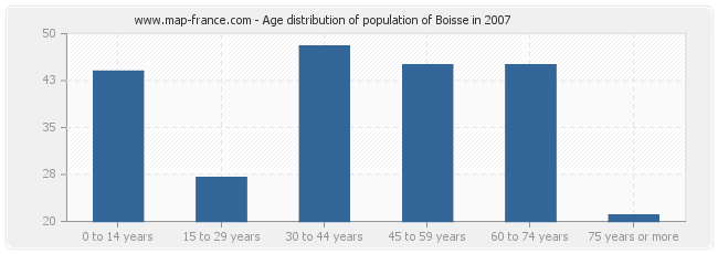 Age distribution of population of Boisse in 2007