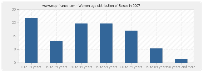 Women age distribution of Boisse in 2007