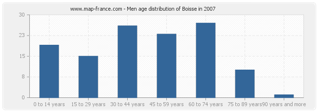 Men age distribution of Boisse in 2007