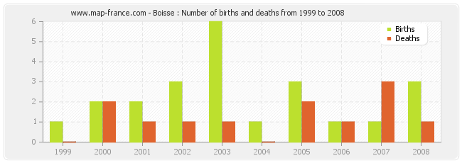 Boisse : Number of births and deaths from 1999 to 2008