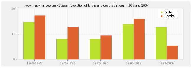 Boisse : Evolution of births and deaths between 1968 and 2007