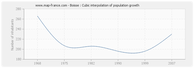 Boisse : Cubic interpolation of population growth