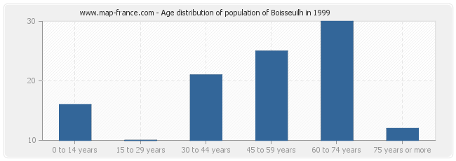 Age distribution of population of Boisseuilh in 1999