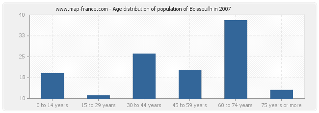 Age distribution of population of Boisseuilh in 2007
