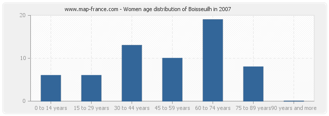 Women age distribution of Boisseuilh in 2007