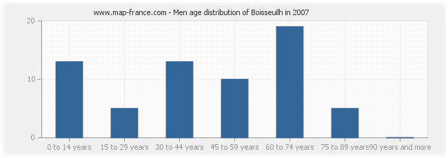 Men age distribution of Boisseuilh in 2007