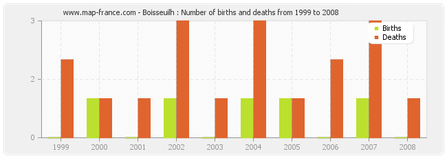 Boisseuilh : Number of births and deaths from 1999 to 2008
