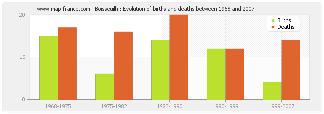 Boisseuilh : Evolution of births and deaths between 1968 and 2007