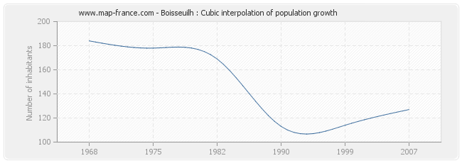 Boisseuilh : Cubic interpolation of population growth