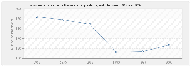 Population Boisseuilh
