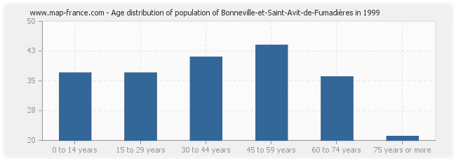 Age distribution of population of Bonneville-et-Saint-Avit-de-Fumadières in 1999