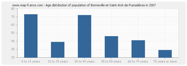 Age distribution of population of Bonneville-et-Saint-Avit-de-Fumadières in 2007