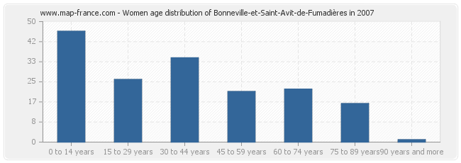 Women age distribution of Bonneville-et-Saint-Avit-de-Fumadières in 2007