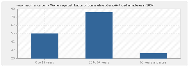 Women age distribution of Bonneville-et-Saint-Avit-de-Fumadières in 2007