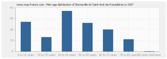 Men age distribution of Bonneville-et-Saint-Avit-de-Fumadières in 2007