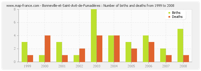 Bonneville-et-Saint-Avit-de-Fumadières : Number of births and deaths from 1999 to 2008