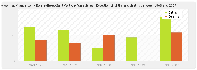 Bonneville-et-Saint-Avit-de-Fumadières : Evolution of births and deaths between 1968 and 2007