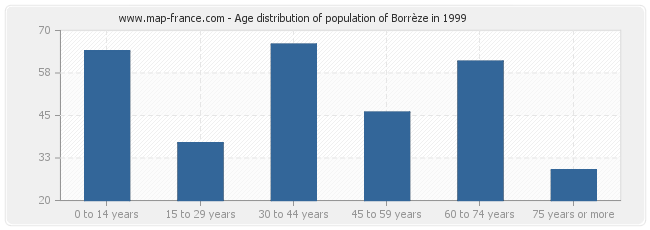 Age distribution of population of Borrèze in 1999